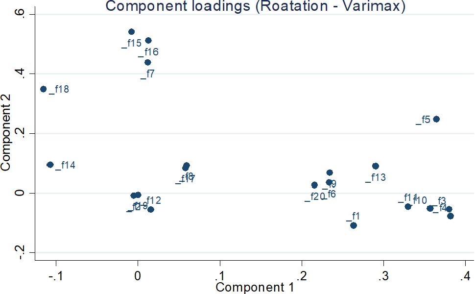 Loadings (varimax rotation)
Source: field survey, 2023.