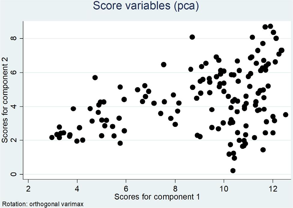 Score variables (PCA)
Source: field survey, 2023.