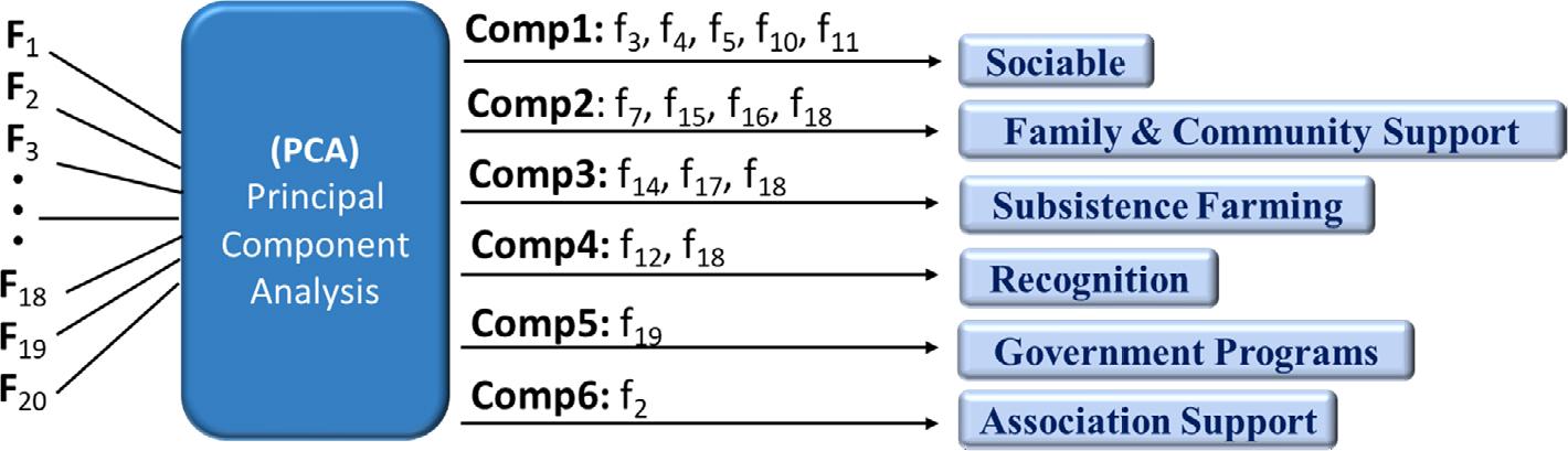 PCA output
Source: field survey, 2023.