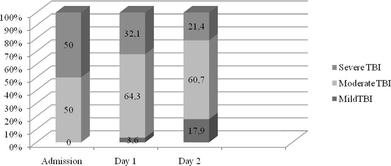 The change of traumatic brain injury classification according to the Glasgow coma score of the patients by days (%)