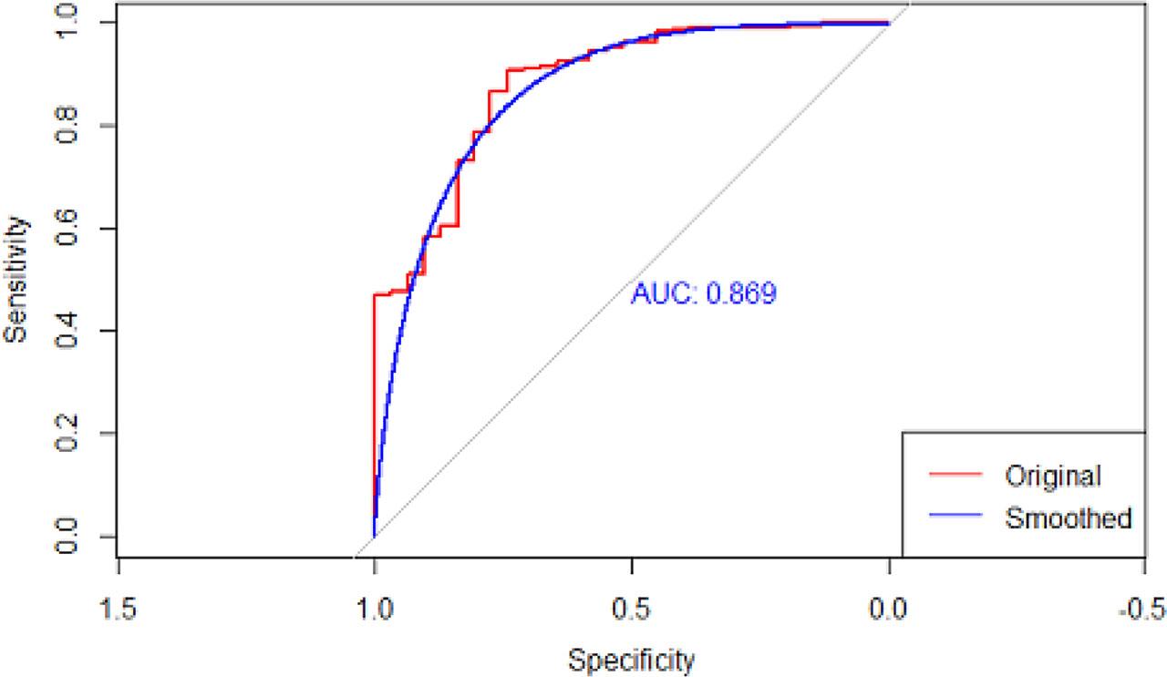 ROC curve for weighted regression