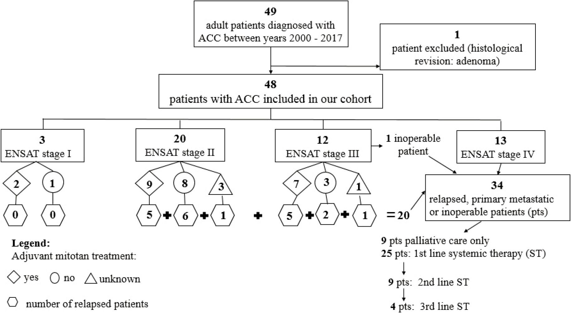 Our cohort according to European Network for the Study of Adrenal Tumors (ENSAT) stage, adjuvant mitotane treatment, relapses and different lines of systemic treatment.
ACC = adrenocortical carcinoma; ST = systemic treatment