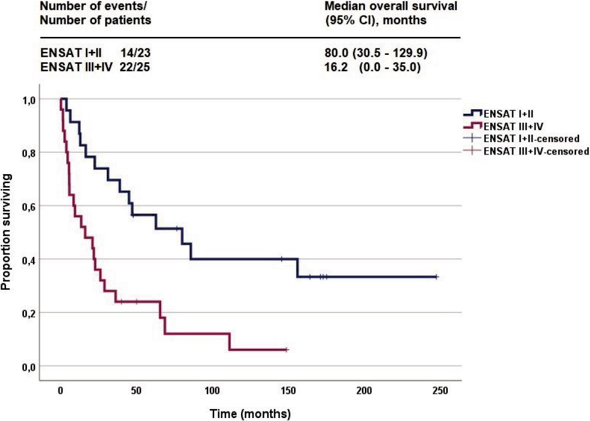 Kaplan-Meier curves of overall survival according to European Network for the Study of Adrenal Tumors (ENSAT) stage.
