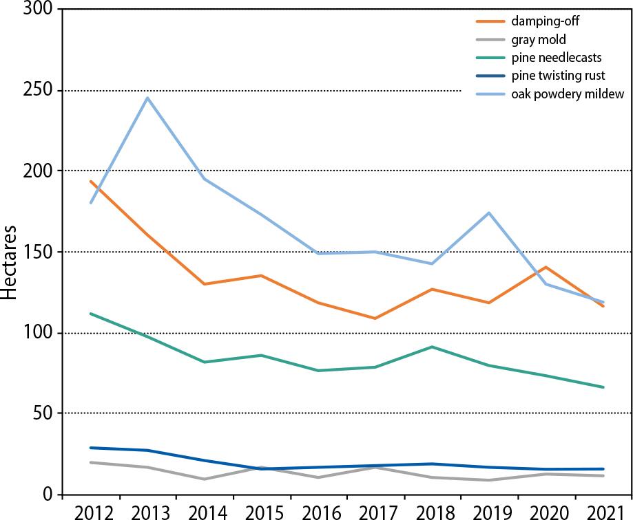 Area of occurrence of the most important fungal diseases in nurseries in Poland in the period 2012–2021