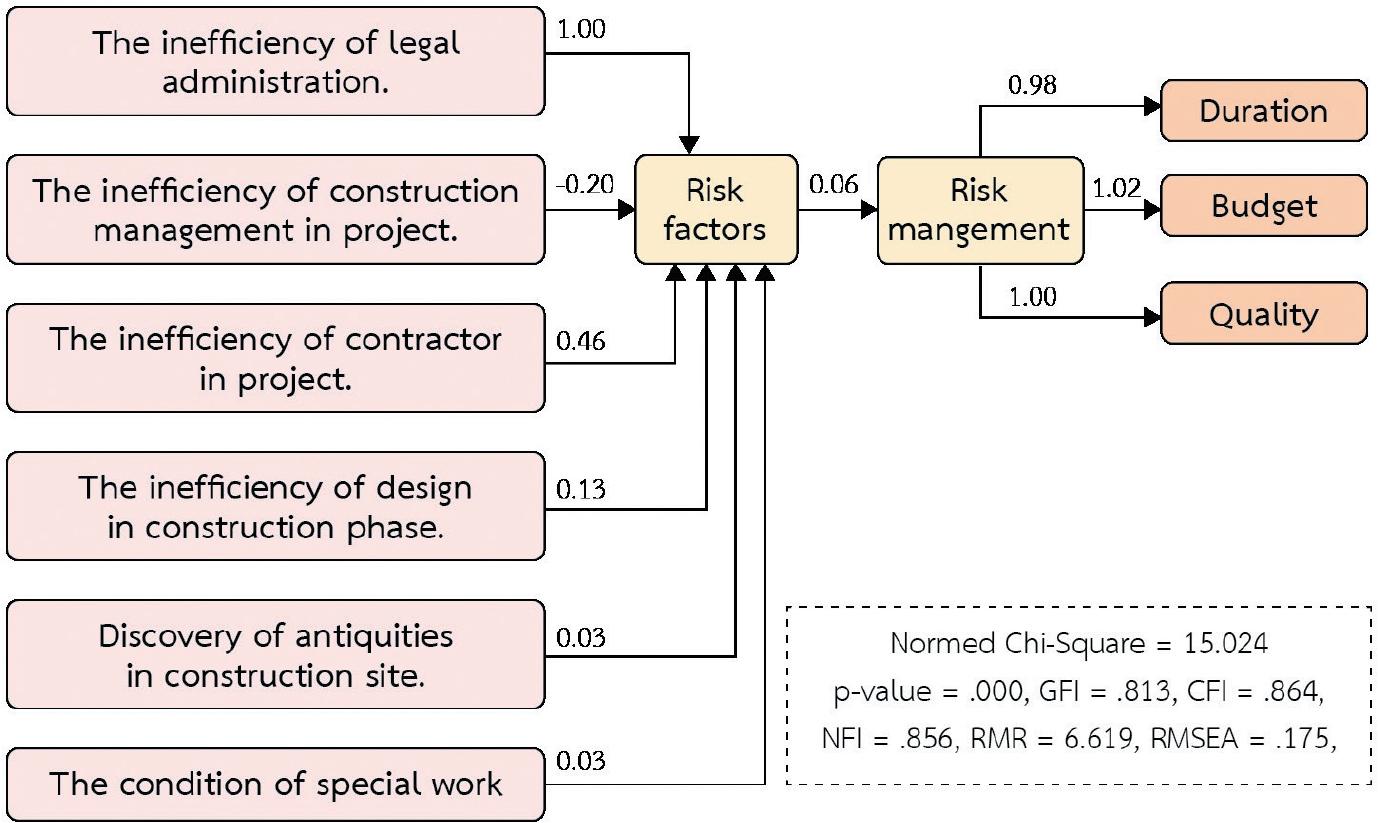 Management structure model before the adjustment. GFI, goodness of fit index; NFI, normal fit index; RMR, root mean square residual; RMSEA, root mean square error of approximation.