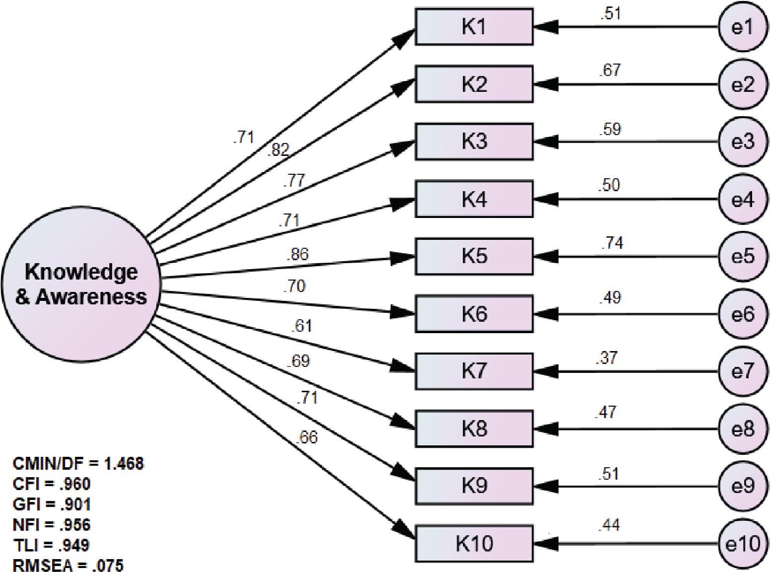 CFA results for the knowledge and awareness of BCT. BCT, blockchain technology; CFA, confirmatory factor analysis; CFI, comparative fit index; GFI, goodness of fit index; NFI, normed fit index; RMSEA, root mean square error of approximation; TLI, Tucker-Lewis index.