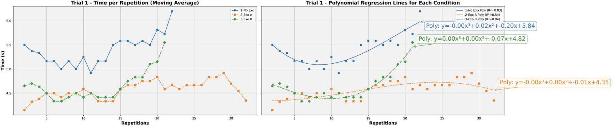 Trial 1 time per repetition per condition and polynomial regression fitting.