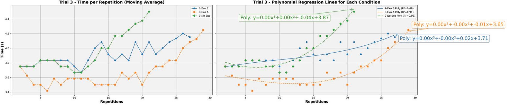 Trial 3 time per repetition per condition and polynomial regression fitting.