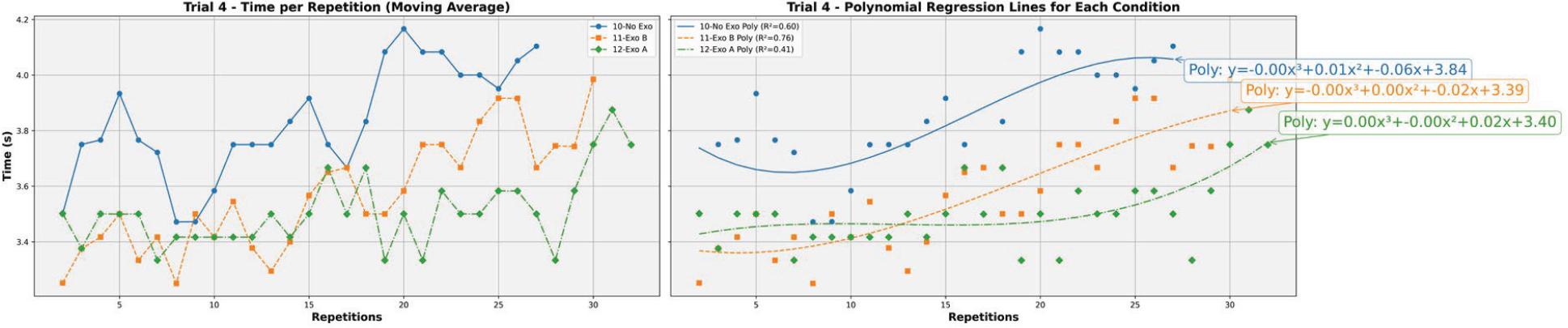 Trial 4 time per repetition per condition and polynomial regression fitting.