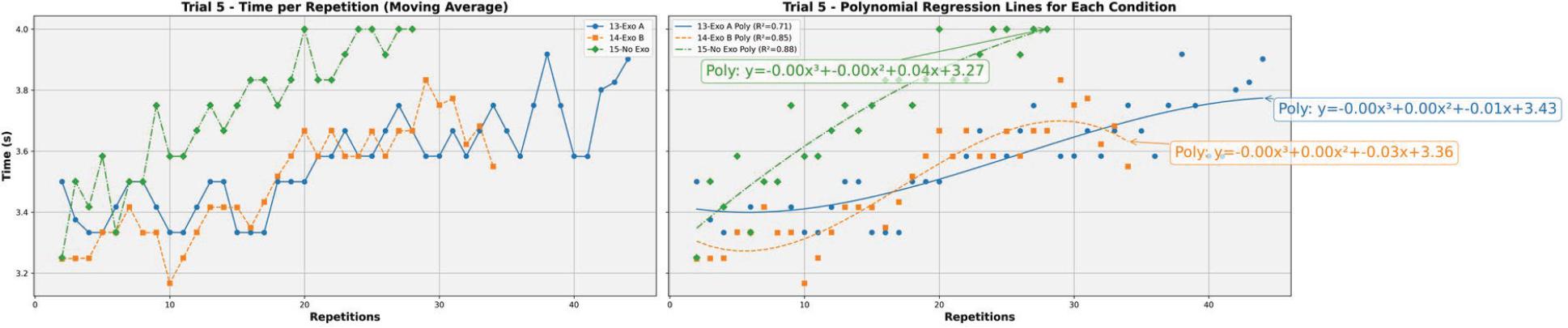 Trial 5 time per repetition per condition and polynomial regression fitting.