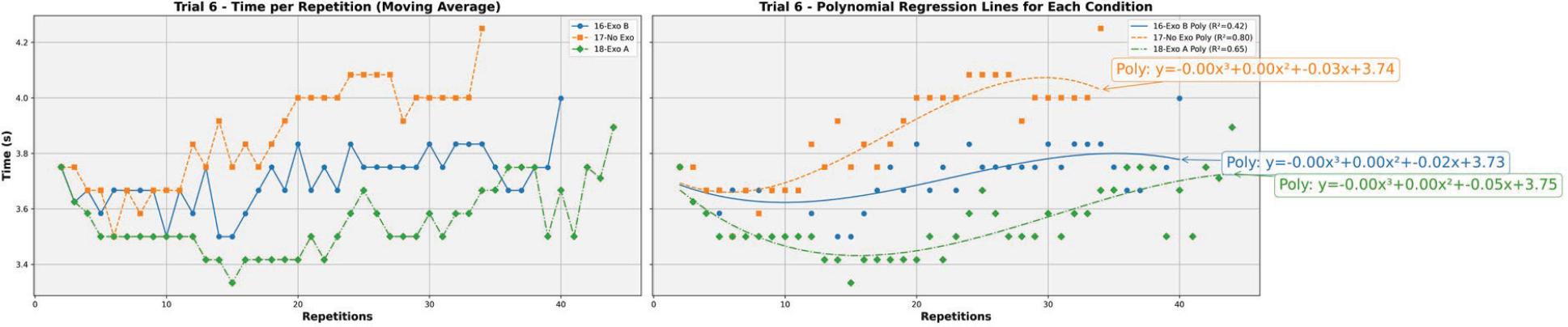 Trial 6 time per repetition per condition and polynomial regression fitting.