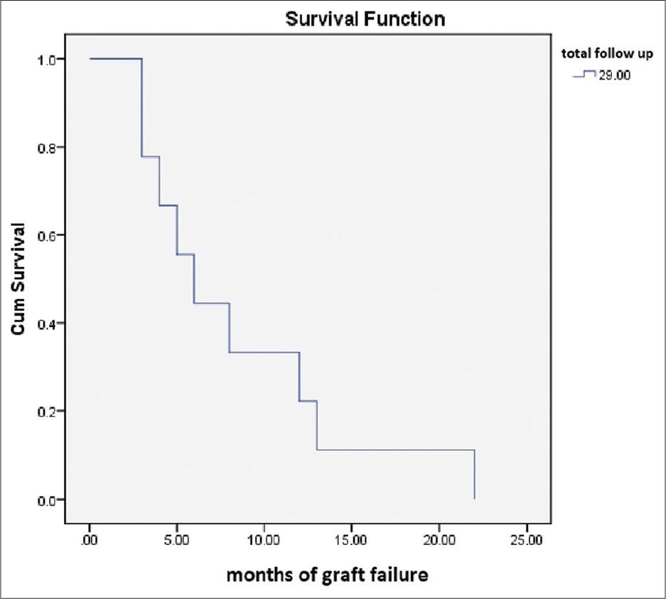 Survival curve for liquid nitrogen graft with mean survival of liquid nitrogen treated graft in our study is 8.4±2.09 (months)