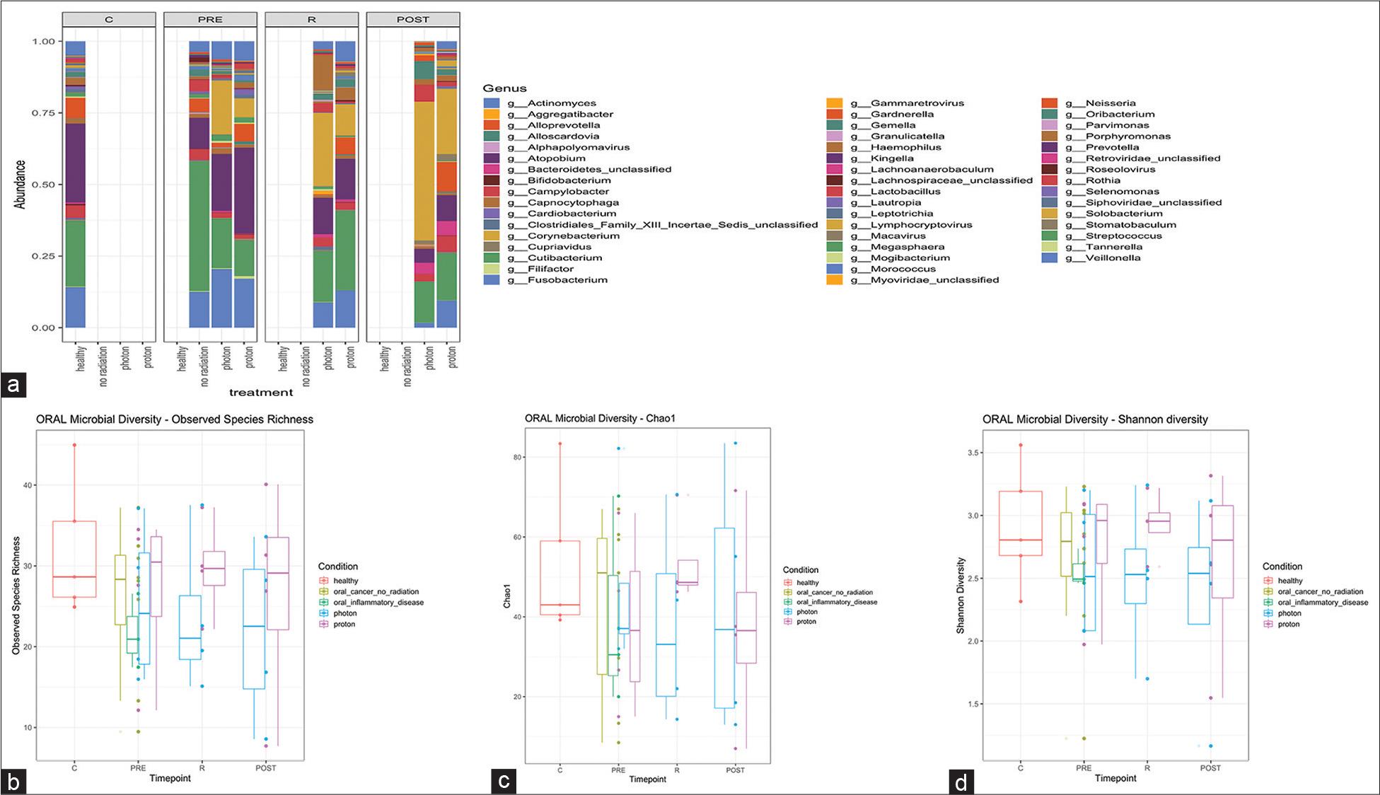 (a) Oral microbial taxa relative abundance differences between healthy, no radiation, photon, and proton radiation treatment recipients. Relative abundances of oral microbial taxa between photon and proton radiation recipients were measured pre-radiation exposure (PRE), during radiation treatment (r), and post-radiation exposure (POST). Veillonella, Streptococcus, Neisseria, and Actinomyces were more abundant in patients during proton radiation recipients, whereas Lymphocryptovirus, Lactobacillus, Capnocytophaga were the taxa that were more abundant in patients during photon radiation recipients. (b) Oral alpha diversity (observed species richness) for healthy, no radiation, oral inflammatory, photon, and proton radiation treatment recipients. Alpha diversity between photon and proton radiation recipients. Age and sex matched healthy controls (orange), head and neck cancer control without radiation therapy (lime green), oral inflammatory disease without radiation therapy (green), conventional photon radiation therapy (blue), proton radiation therapy (pink). C: Healthy controls, PRE: Baseline sample collection pre-radiation, R: Sample collection during radiation, POST: Sample collection immediately following the completion of radiation. No significant difference was observed between the treatments and timepoints (P > 0.05). (c) Oral alpha diversity (Chao1) for healthy, no radiation, oral inflammatory, photon, and proton radiation treatment recipients. Alpha diversity between photon and proton radiation recipients was measured PRE, during radiation treatment (r), and POST. No significant difference was observed between the treatments and timepoints (P > 0.05). (d) Shannon alpha diversity for healthy, no radiation, oral inflammatory, photon, and proton radiation treatment recipients. No significant shifts in diversity were observed across timepoints: PRE, R, POST