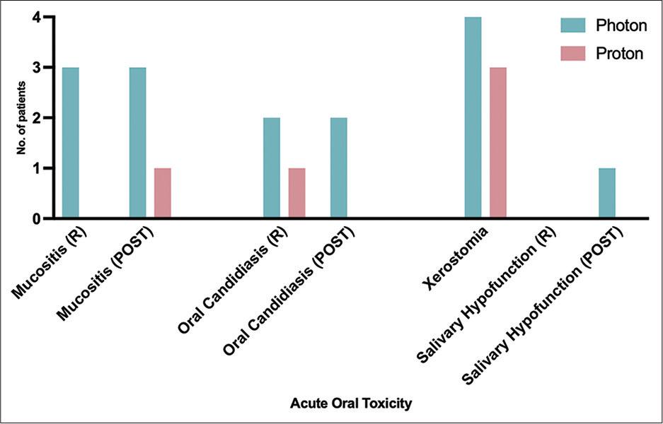Oral complications and clinical correlates. Oral complications were determined by a board-certified oral medicine specialist (TFM), calibrated for the assessment of oral mucositis, salivary hypofunction, and fungal overgrowth with the assistance of a PhD mycologist (MAJ-R) that assessed all fungal characterization. The World Health Organization oral mucositis assessment scale was used for oral mucositis determination. Each assessment was made prior to the onset of therapy, midpoint of therapy, and at the endpoint. Saliva collections were timed to assess volumetric salivary hypofunction, coupled with culturing to determine the presence of fungal species, determined to be either carriage or infection. Mucositis was observed in 3 out 4 photon patients during radiation therapy (r) and mucositis persisted to the end of therapy (POST). No mucositis was observed in any of the proton patients during radiation therapy (r) but mucositis was observed in 1/4 patients at the end of therapy (POST). Oral candidiasis was observed in 2 out 4 photon patients and in 1 out 4 proton patients during radiation therapy (r). Oral candidiasis persisted to the end of therapy (POST) in 2 photon patients. Xerostomia occurred in all patients except for 1 proton patient. Salivary hypofunction only occurred in one photon patient at the end of therapy (POST)
