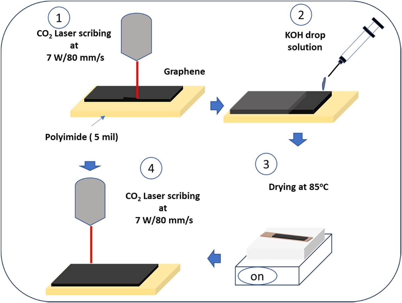 Diagram illustrating the procedures for fabricating LIG and PLIG electrodes utilizing a CO2 laser machine.