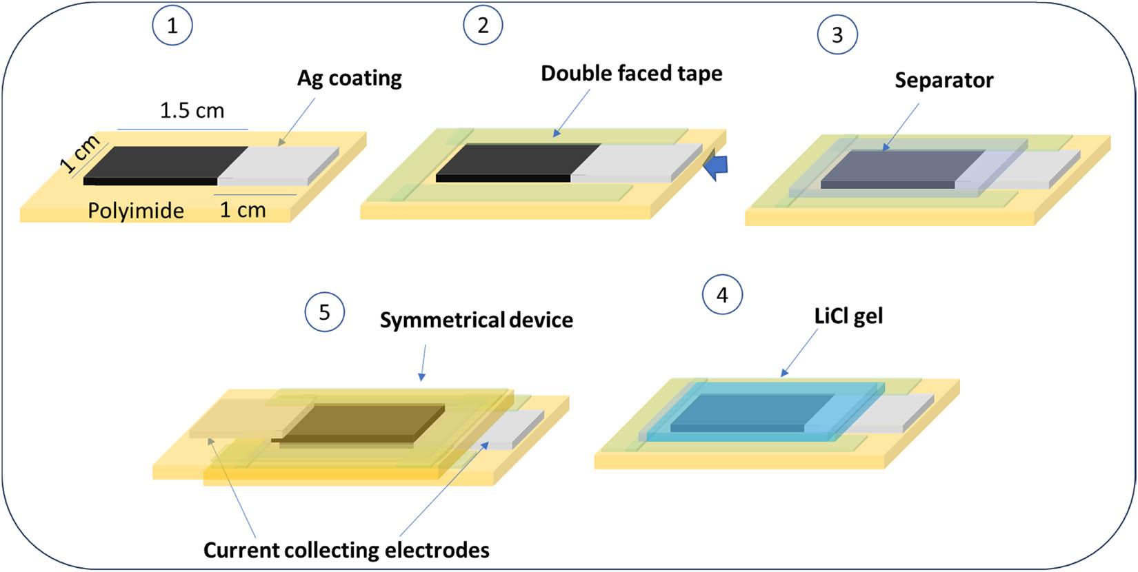 Fabrication of the symmetrical supercapacitor device based on PLIG and LiCl electrolyte.
