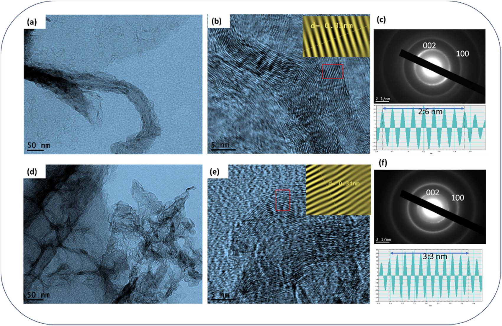 The investigation comprised two main aspects: TEM images focusing on few-layer graphene for (a) LIG and (d) PLIG. HRTEM imaging capturing the extensive lattice variation of (b) LIG and (e) PLIG. SAED and lattice profiles for (c) LIG and (f) PLIG.