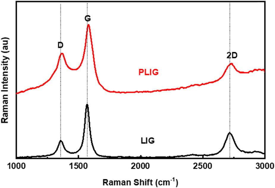 Raman spectra obtained from bare graphene and K-doped graphene.