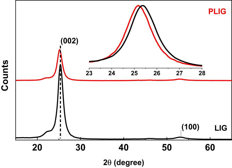XRD patterns of LIG and PLIG recorded in diffraction angles of 15–65o.