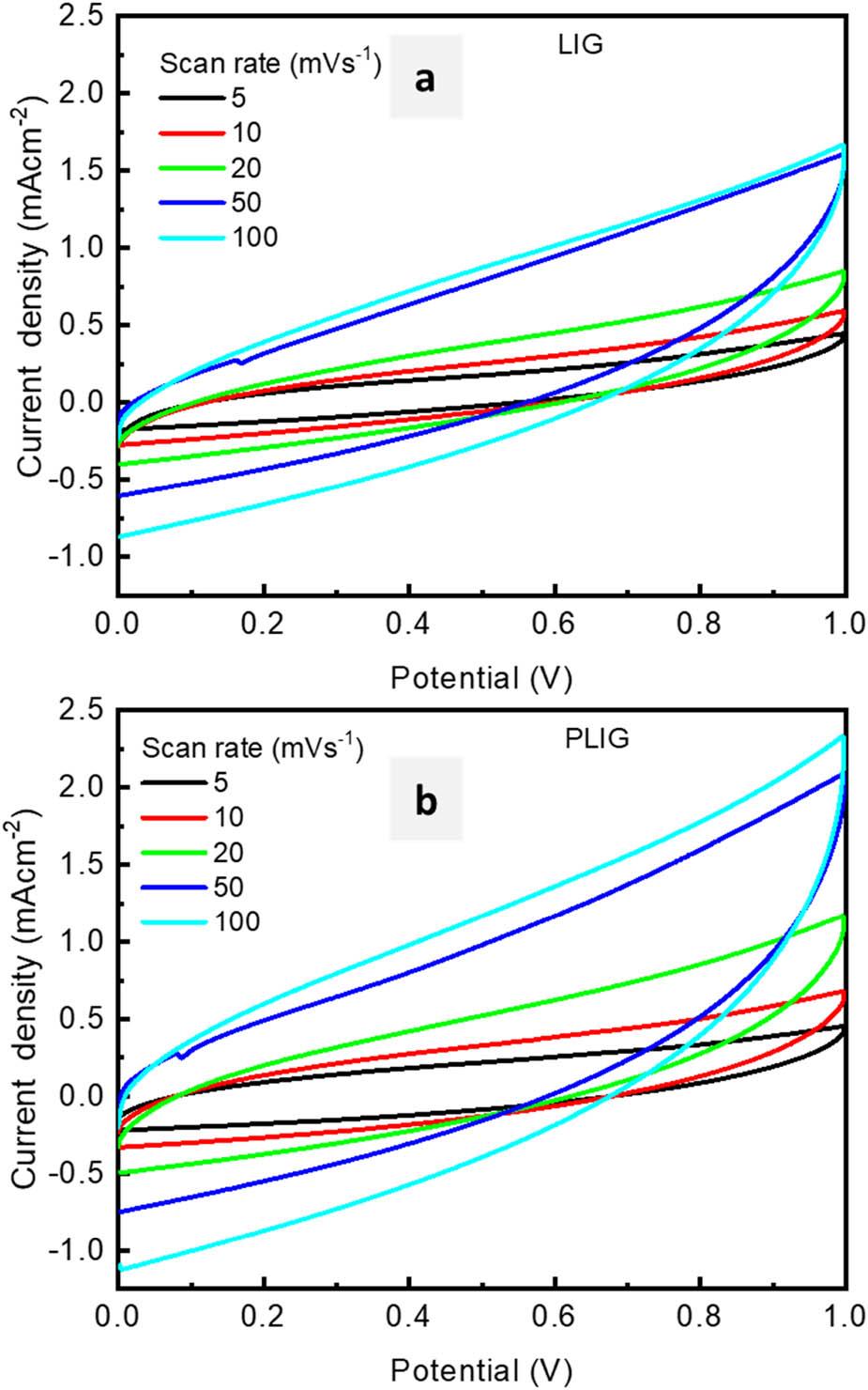 CV curves recorded at different scan rates for (a) LIG and (b) PLIG electrodes.