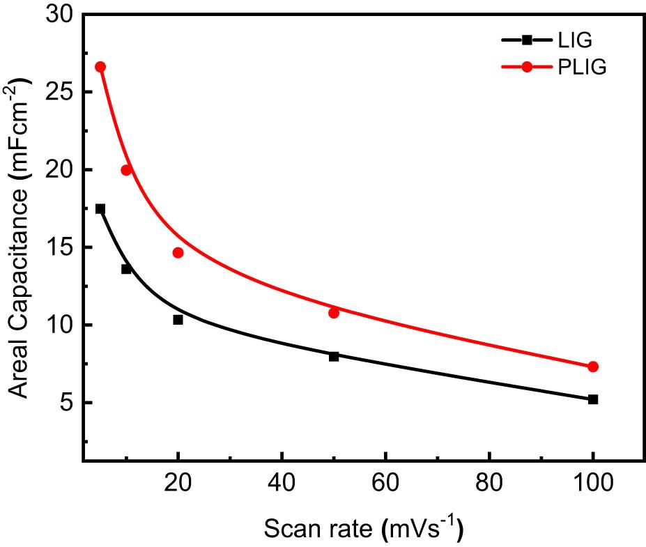 Relationship of areal capacitance of LIG and PLIG with the scan rate.