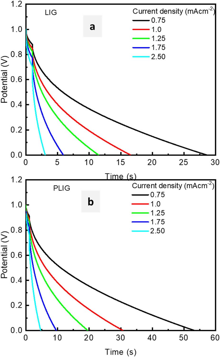 Galvanostatic charging–discharging curves recorded at different current densities for (a) LIG and (b) PLIG.