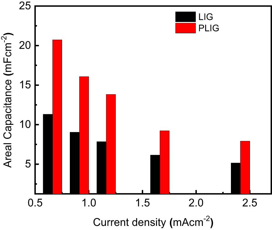 Relationship between areal capacitance and current density for LIG and PLIG electrodes.