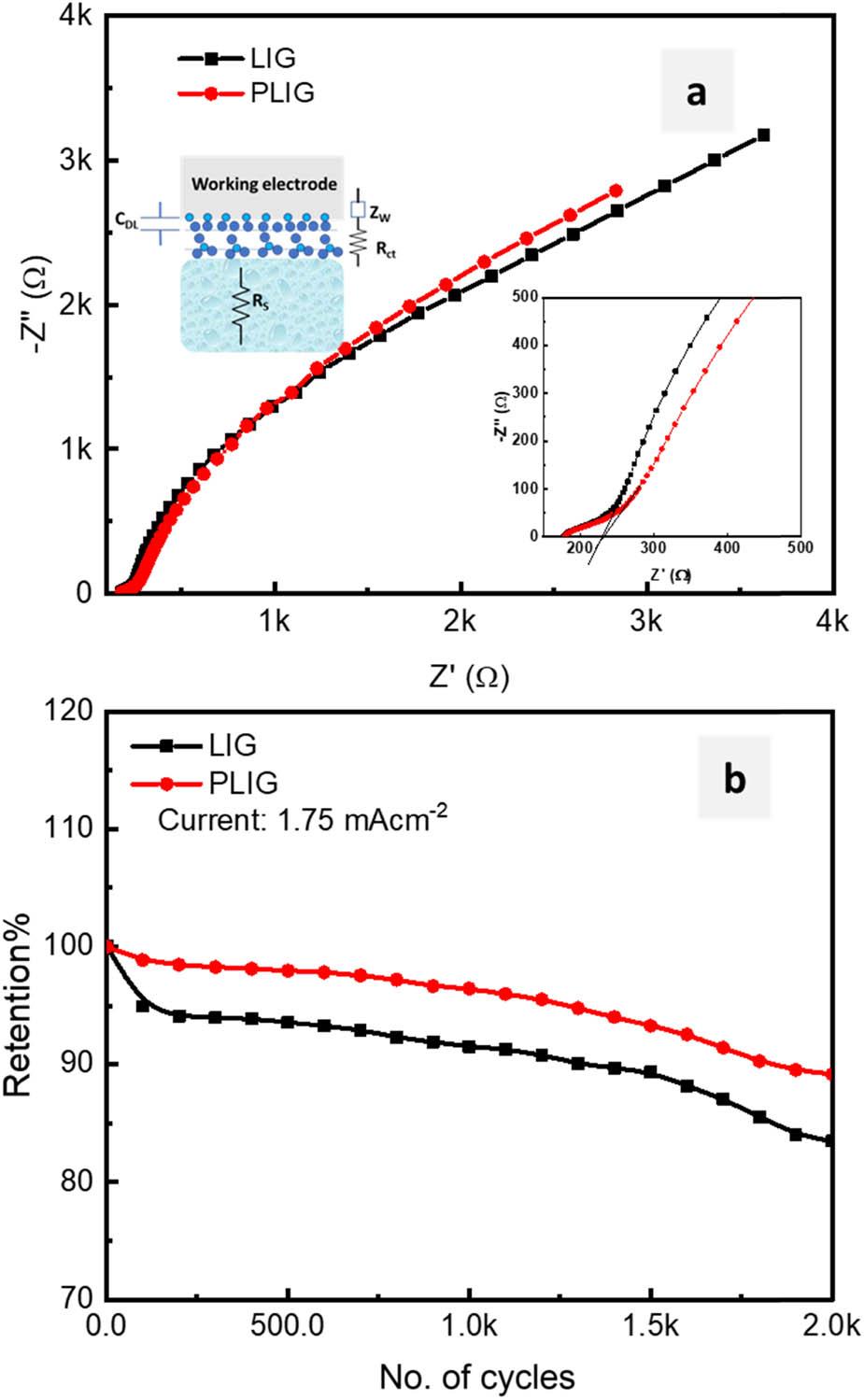 (a) Nyquist diagrams and (b) cycling stability of the electrodes, evaluated at a discharge current density of 1.75 mA cm⁻2 over 2,000 cycles.