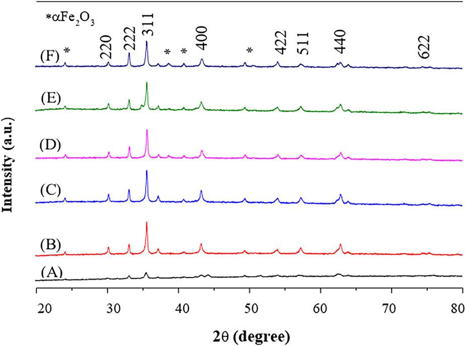 XRD plot of Ni1−x
Mg
x
Fe2O4 (0 ≤ x ≤ 0.5) samples.