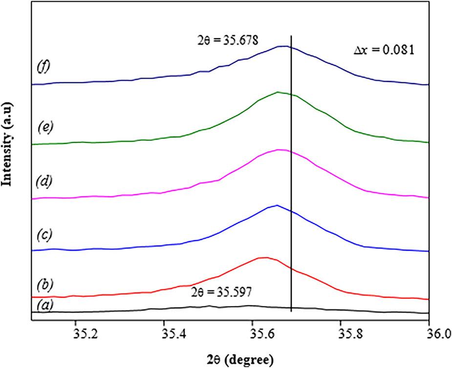 Peak shift of Ni1−x
Cu
x
Fe2O4 (0 ≤ x ≤ 0.5) samples.