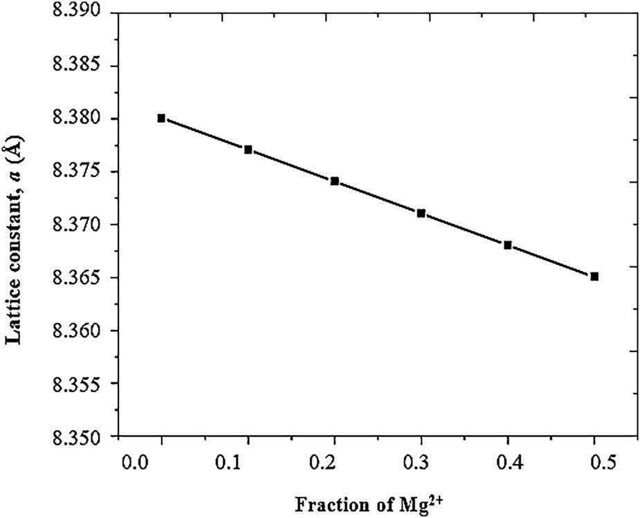 Lattice parameter variation in Ni1−x
Cu
x
Fe2O4 (0 ≤ x ≤ 0.5) samples.
