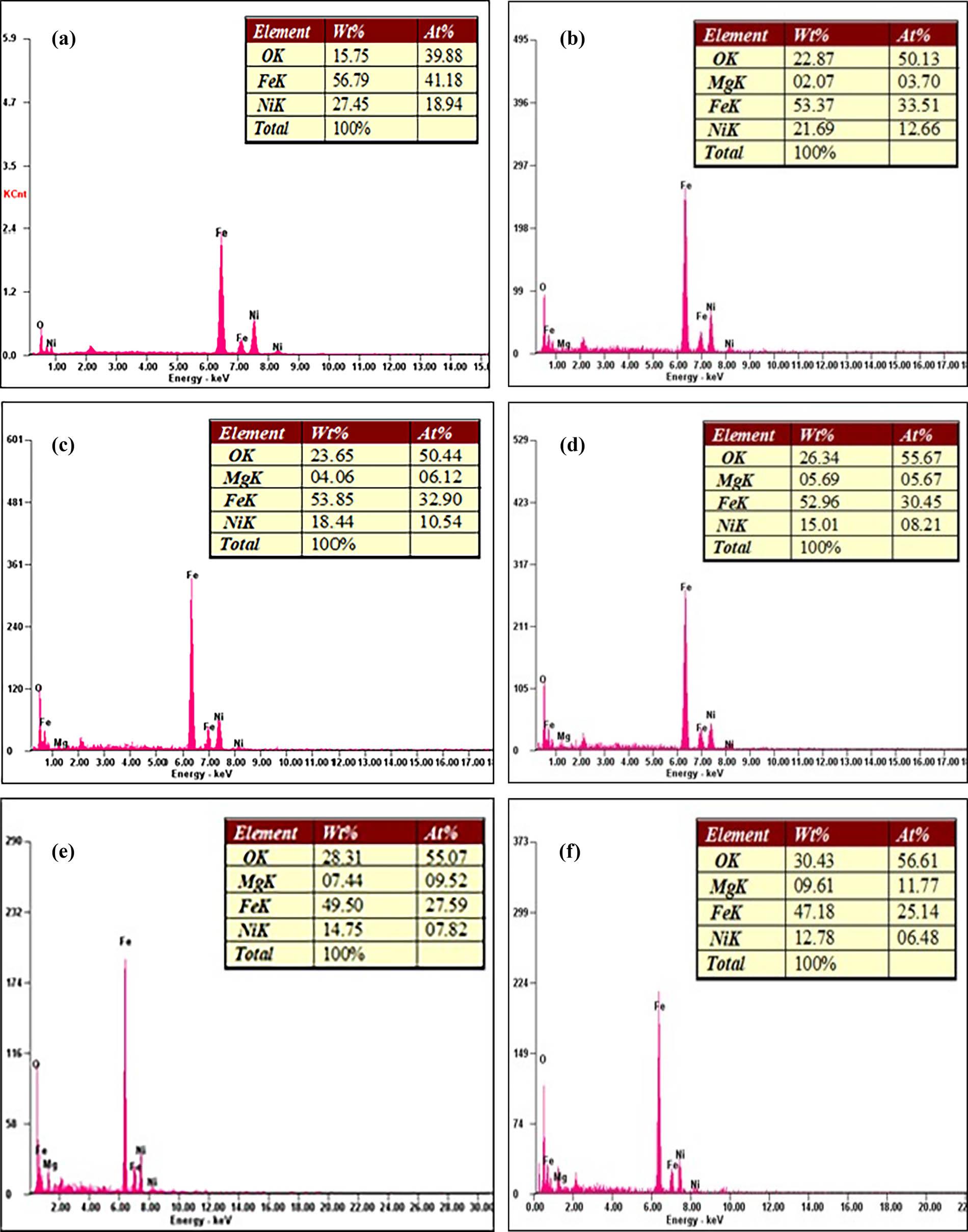 EDX images of (a) Ni1Mg0Fe2O4, (b) Ni0.9Mg0.1Fe2O4, (c) Ni0.8Mg0.2Fe2O4, (d) Ni0.7Mg0.3Fe2O4, (e) Ni0.6Mg0.4Fe2O4, and (f) Ni0.5Mg0.5Fe2O4 samples.