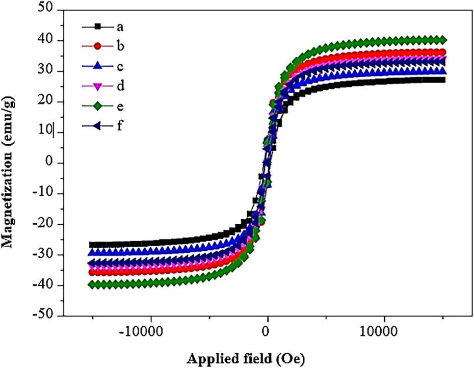 Magnetic hysteresis of Ni1−x
Mg
x
Fe2O4 (0 ≤ x ≤ 0.5) samples.
