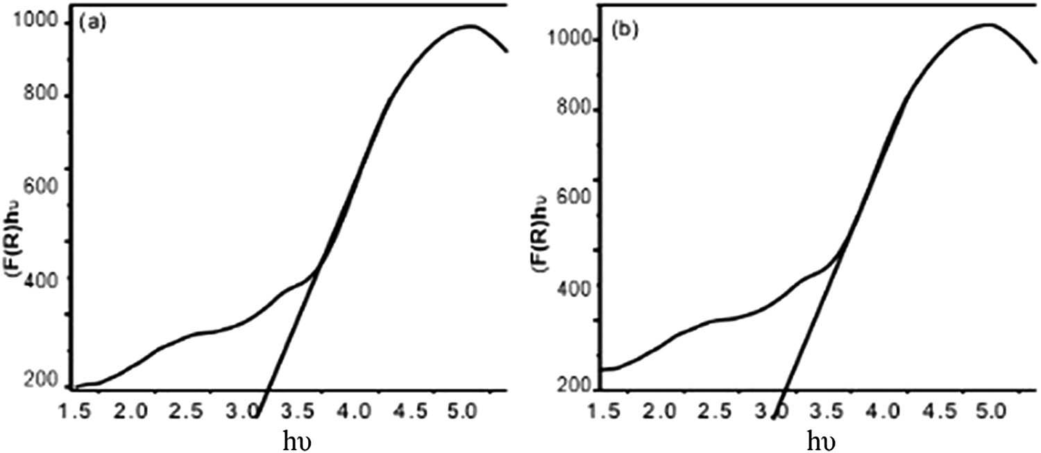 (F(R)hν)2 versus hν plots Ni1–x
Mg
x
Fe2O4 (0 ≤ x ≤ 0.5) for (a) A sample and (b) F sample.