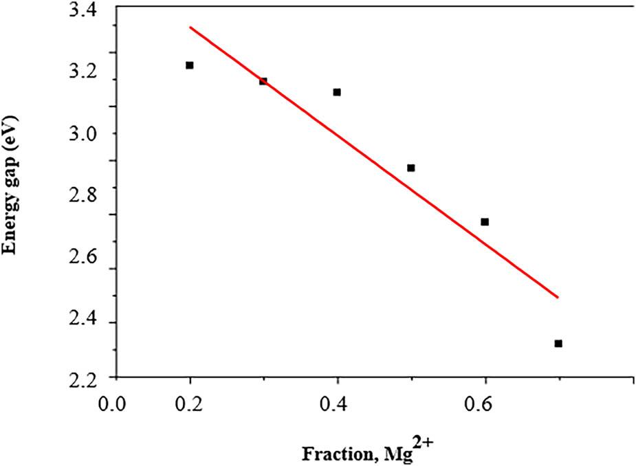 Mg2+ fraction vs energy gap of Ni1−x
Mg
x
Fe2O4 (0 ≤ x ≤ 0.5) samples.