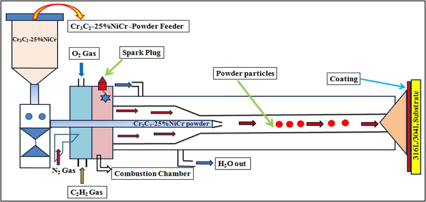 Schematic diagram of the D-gun method.