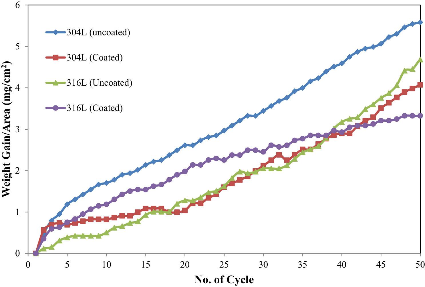 Weight gain/area vs the number of cycles for bare and coated 304L and SS 316L in dry air at 850°C.