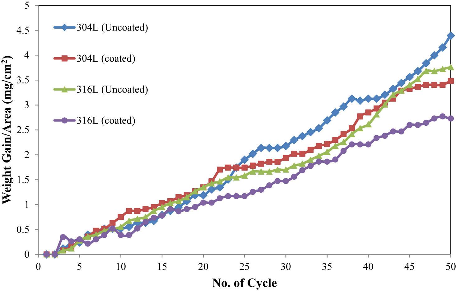 Weight gain/area vs the number of cycles for bare and coated SS 304L and SS 316L in dry air at 750°C.