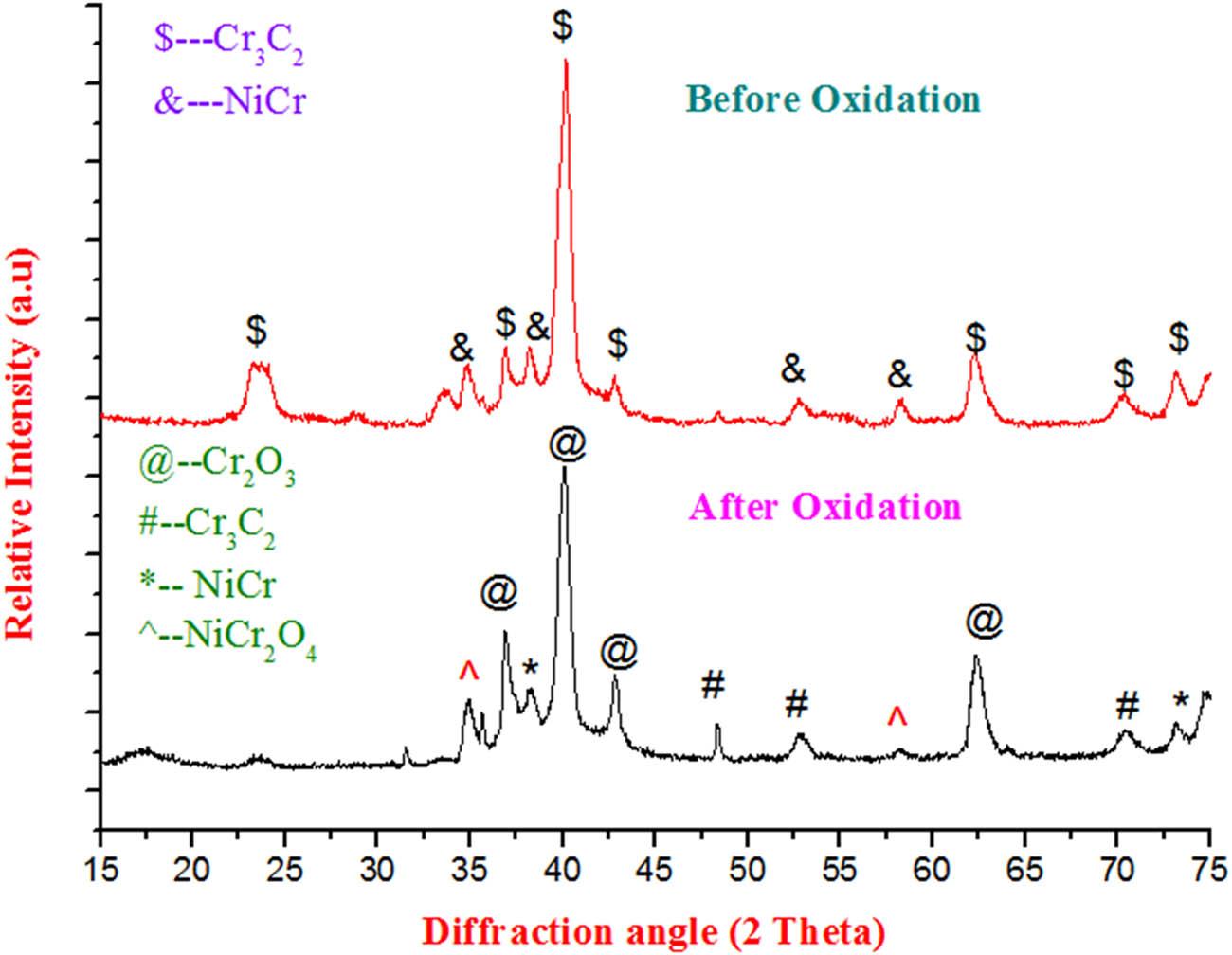 XRD patterns of as-sprayed and oxidized coatings.