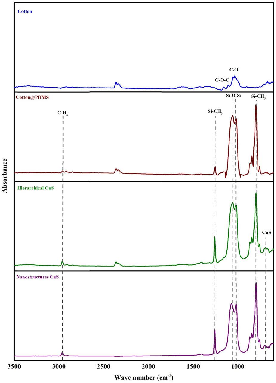 FTIR spectra of cotton, PDMS@Cotton, and PDMS@Cotton@Cu.