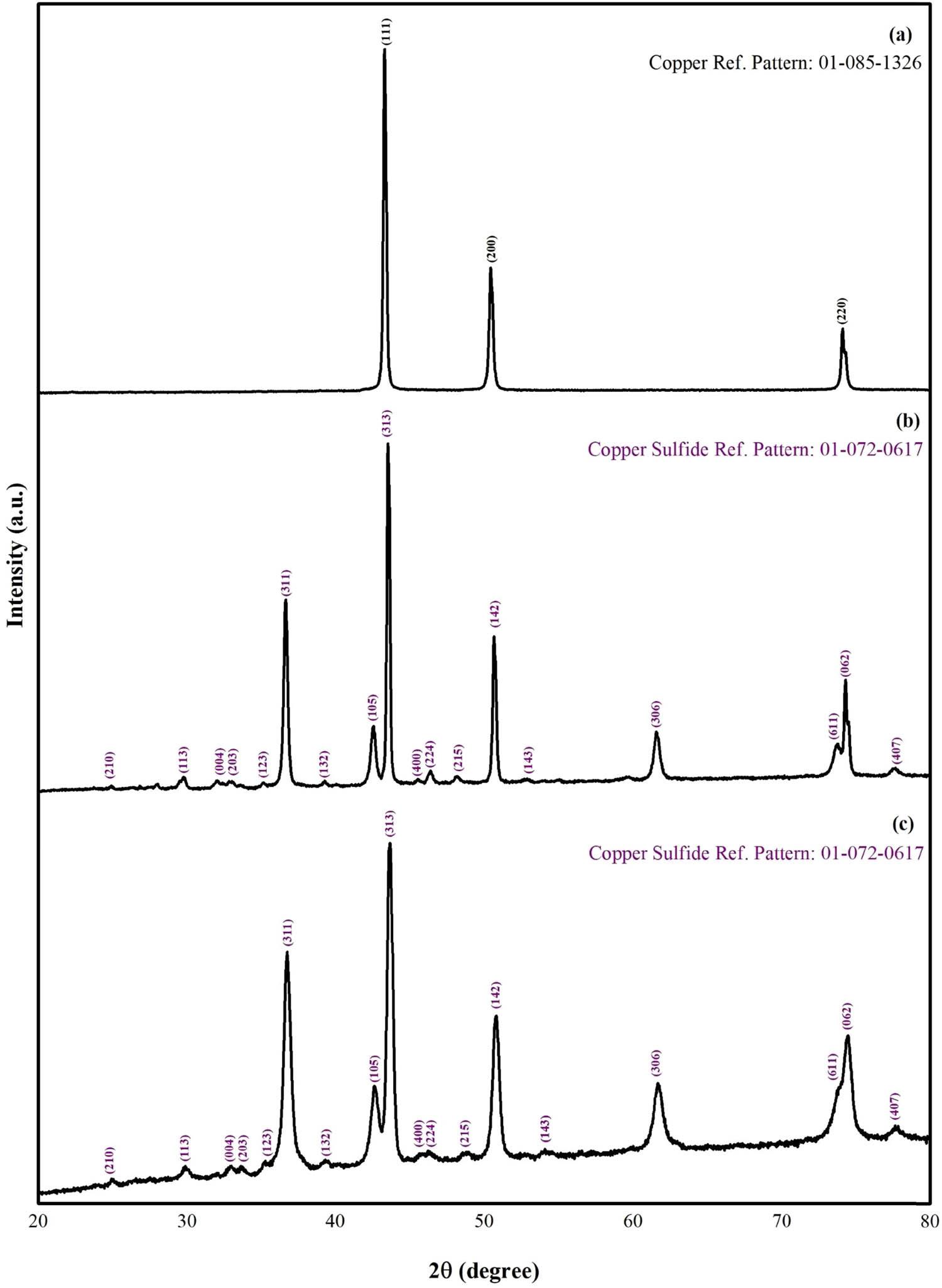 XRD characterization of (a) copper, (b) hierarchical CuS, and (c) CuS nanostructures.