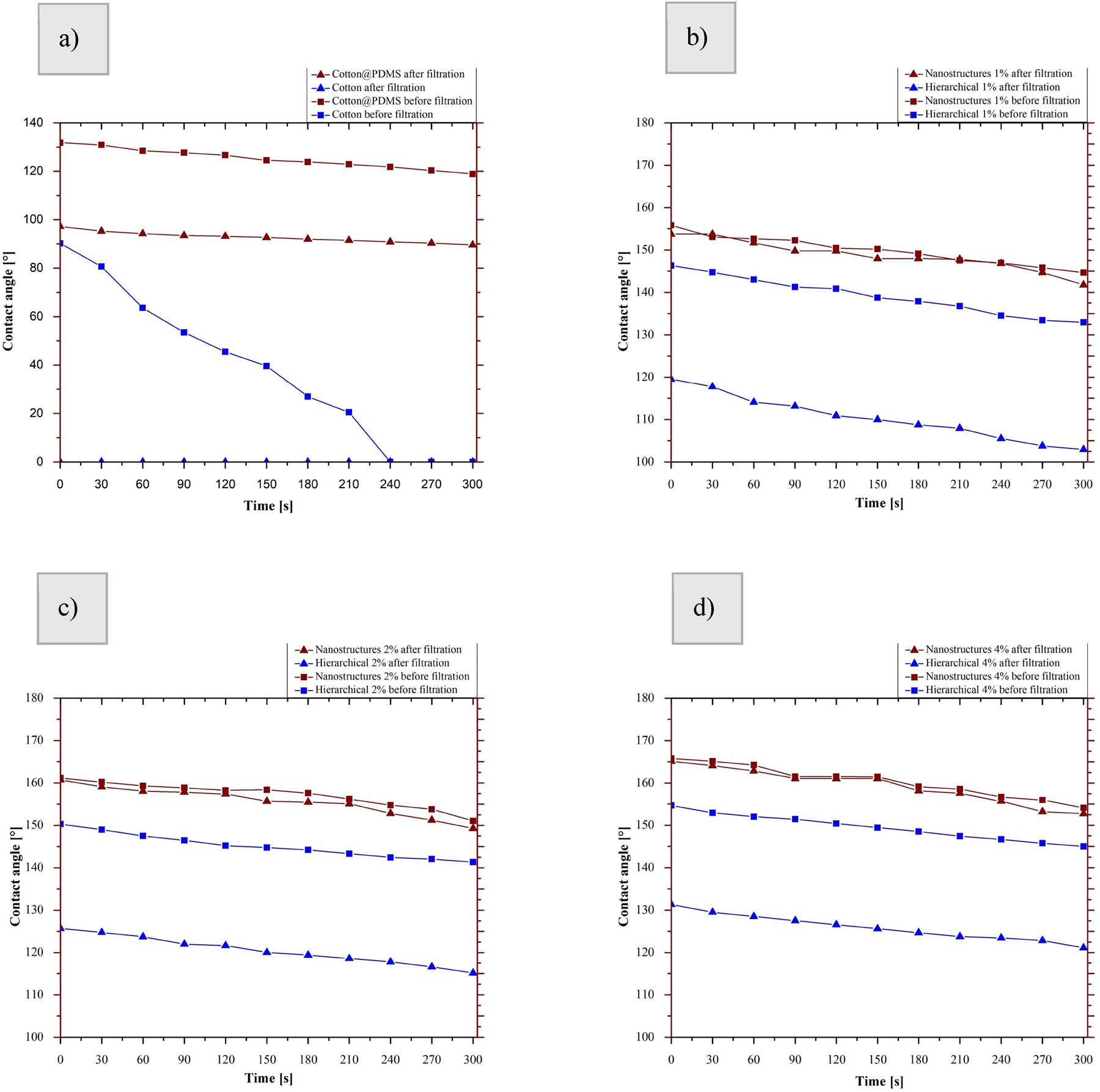 Comparison of the contact angle before and after filtration: (a) cotton and cotton@PDMS, (b) hierarchical membranes and nanostructures 1, (c) hierarchical membranes and nanostructures 2, and (d) hierarchical membranes and nanostructures 4.