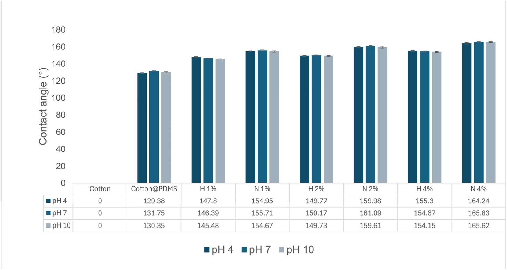 Contact angle measurements of membranes at varying pH and copper sulfide concentrations.