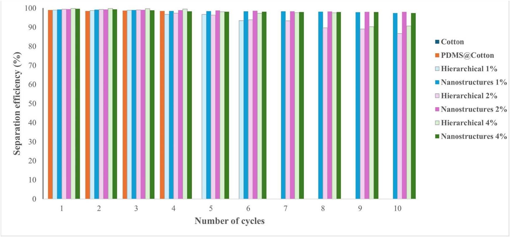 Separation efficiency.