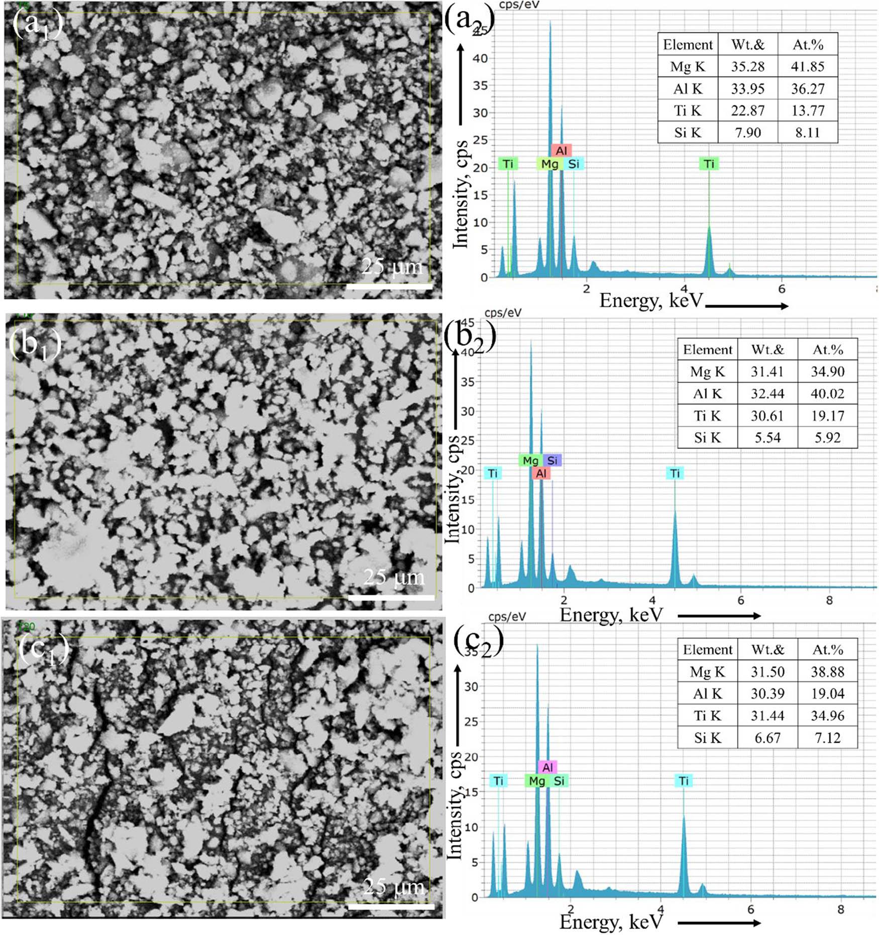 SEM images of the microstructures with EDAX analyses of MAed Mg30-Al25-Ti25-Li15-Si5 LWHEAs milled for different times (5, 15, and 20 h) showing element composition (both wt% and at%): (a) L1-5 h, (b) L1-10 h, and (c) L1-20 h.