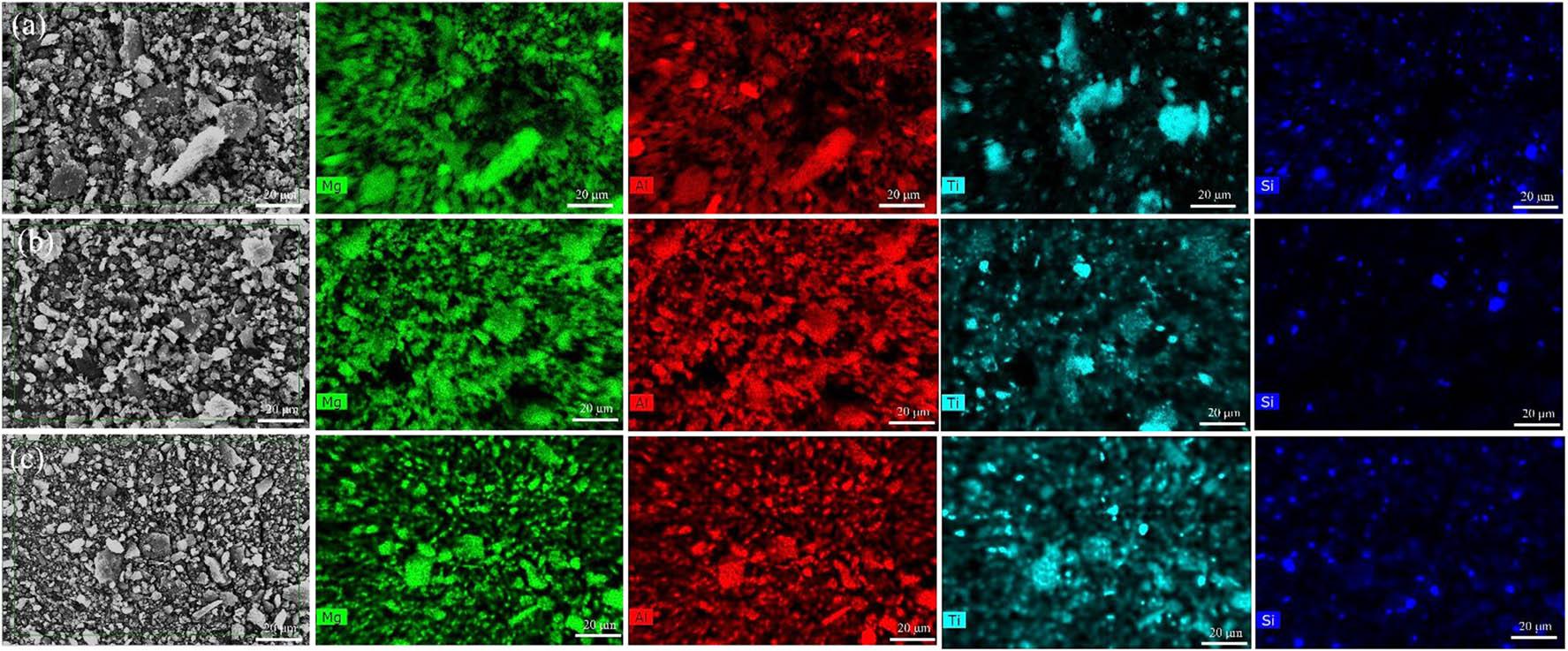 SEM images of the microstructures with elemental mapping of MAed Mg30-Al25-Ti25-Li15-Si5 LWHEAs milled for different times (5, 15, and 20 h) showing the distribution of the incorporated elements and alloy formation (first from left image: SE SEM microstructure; immediate right of four images: mapping of Mg, Al, Ti, and Si): (a) L1-5 h, (b) L1-10 h, and (c) L1-20 h.