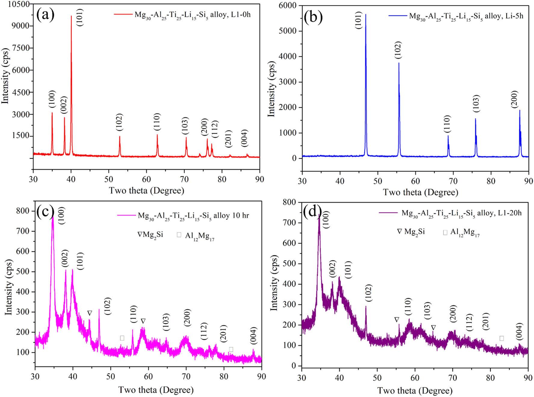 XRD patterns of the milled Mg30-Al25-Ti25-Li15-Si5 LWHEA powders for different durations: (a) L1-0 h, (b) L1-5 h, (c) L1-10 h, and (d) L1-20 h samples.