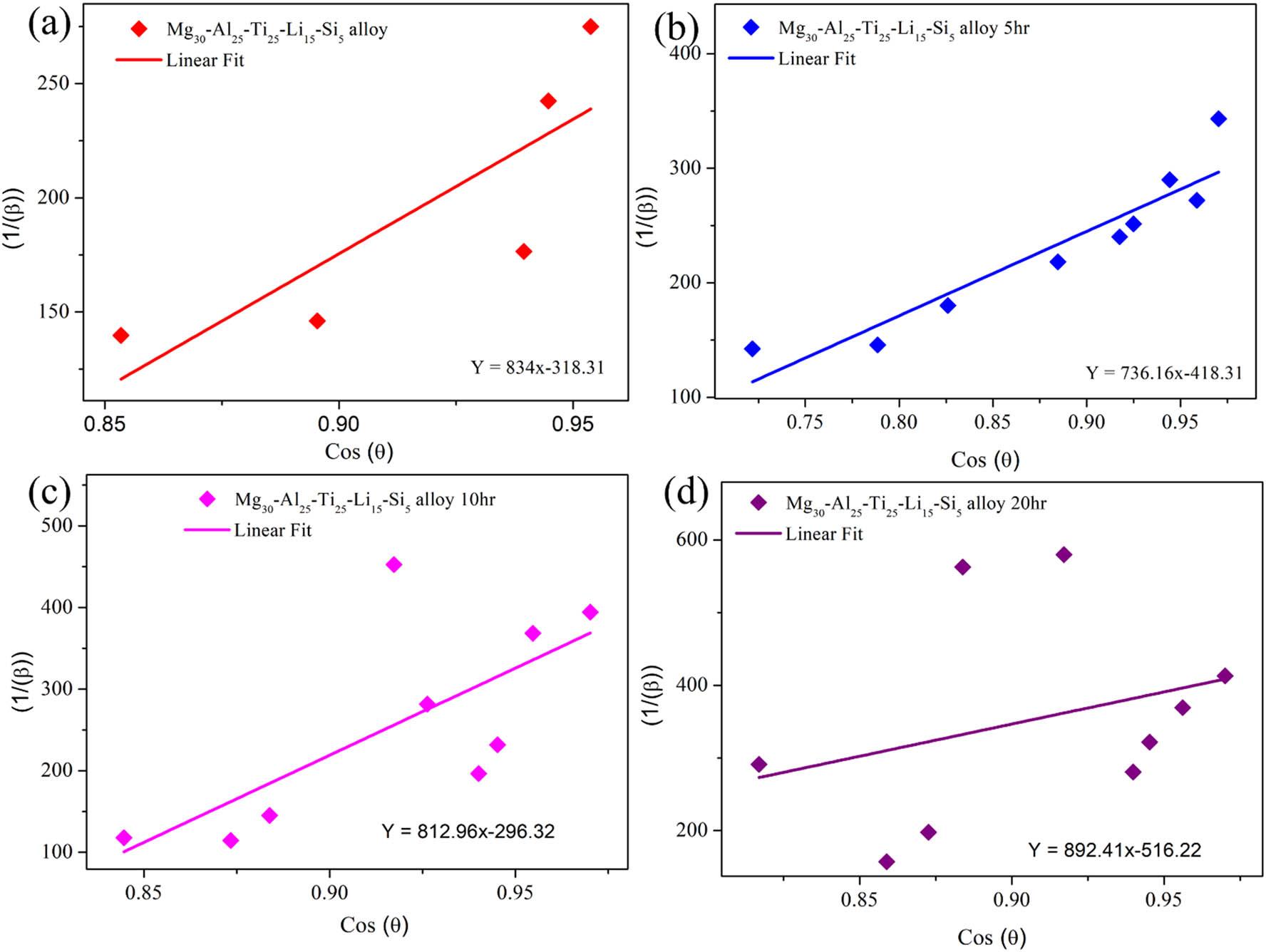 Scherrer model: (a) Mg30-Al25-Ti25-Li15-Si5 (0 h), (b) Mg30-Al25-Ti25-Li15-Si5 (5 h), (c) Mg30-Al25-Ti25-Li15-Si5 (10 h), and (d) Mg30-Al25-Ti25-Li15-Si5 (20 h).
