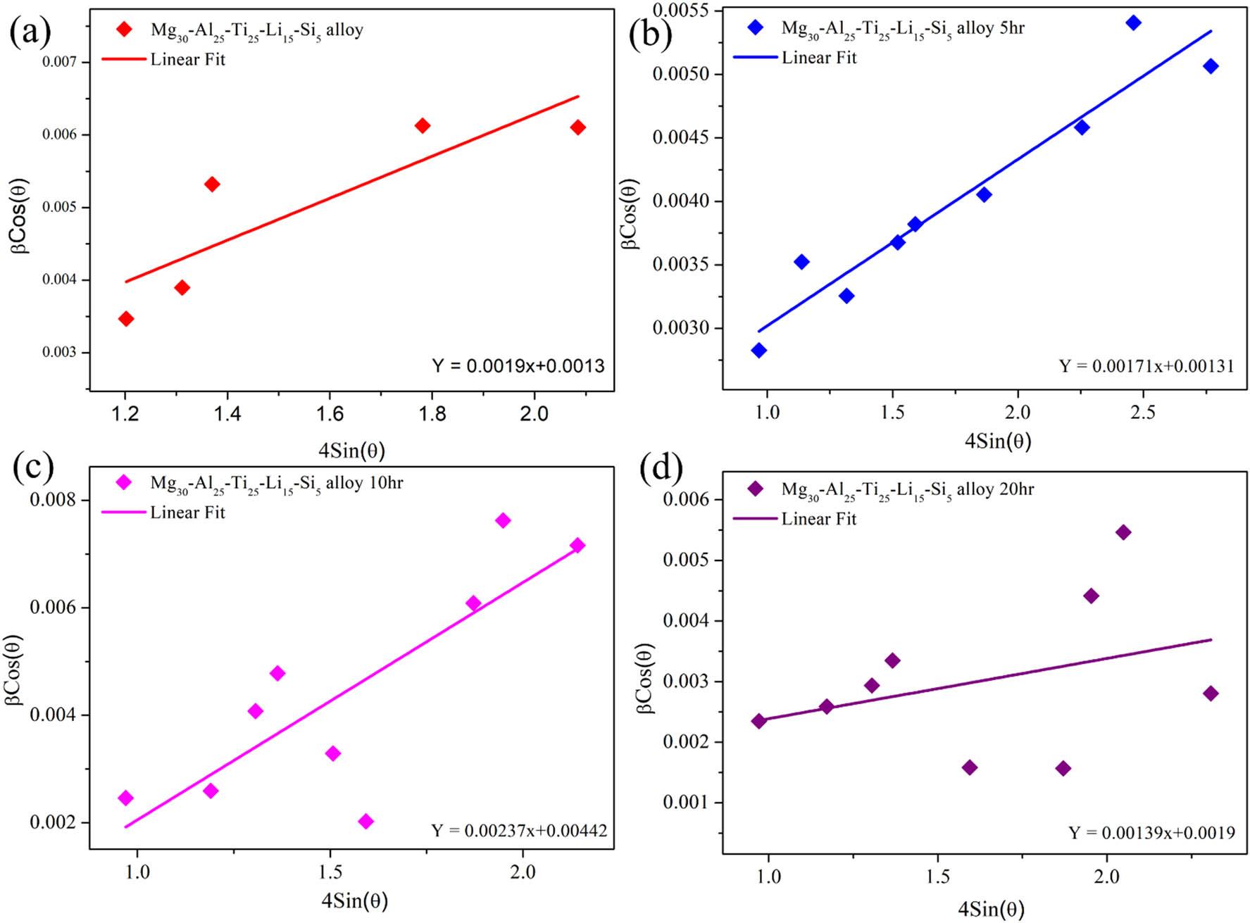 W-H UDM: (a) Mg30-Al25-Ti25-Li15-Si5 (0 h), (b) Mg30-Al25-Ti25-Li15-Si5 (5 h), (c) Mg30-Al25-Ti25-Li15-Si5 (10 h), and (d) Mg30-Al25-Ti25-Li15-Si5 (20 h).