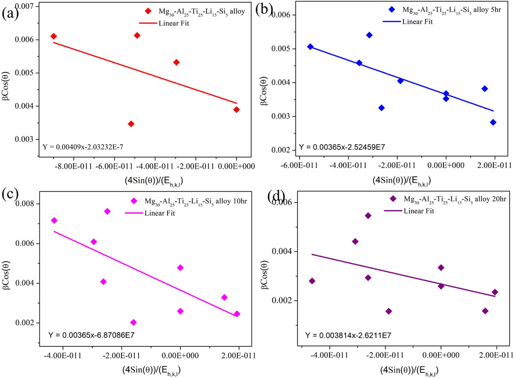 W-H USDM: (a) Mg30-Al25-Ti25-Li15-Si5 (0 h), (b) Mg30-Al25-Ti25-Li15-Si5 (5 h), (c) Mg30-Al25-Ti25-Li15-Si5 (10 h), and (d) Mg30-Al25-Ti25-Li15-Si5 (20 h).